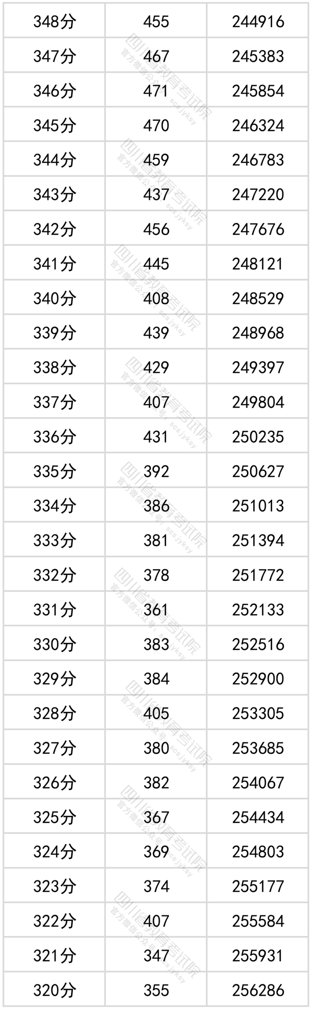 1656033078998944.png 2022四川高考一分一段分段表(文理科汇总)