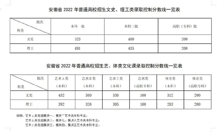 2022年安徽高考分数线 2022年安徽高考分数线