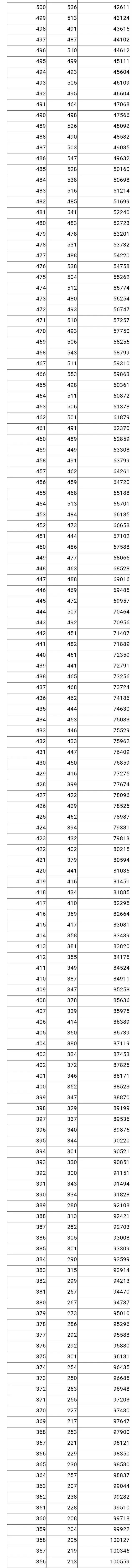 2022年重庆高考一分一段位次表 2022年重庆高考一分一段位次表