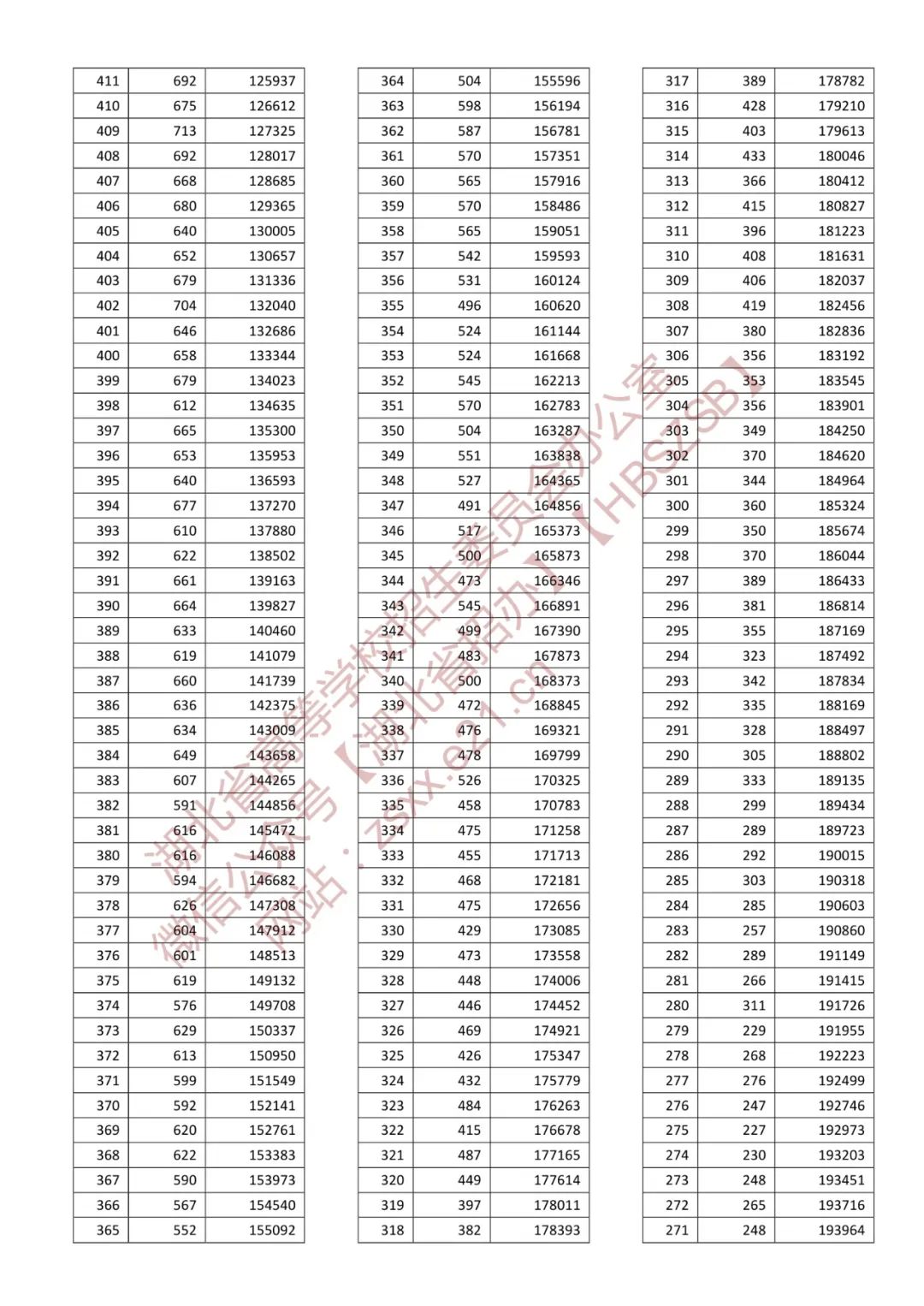 浙江省2022高考一分一段表