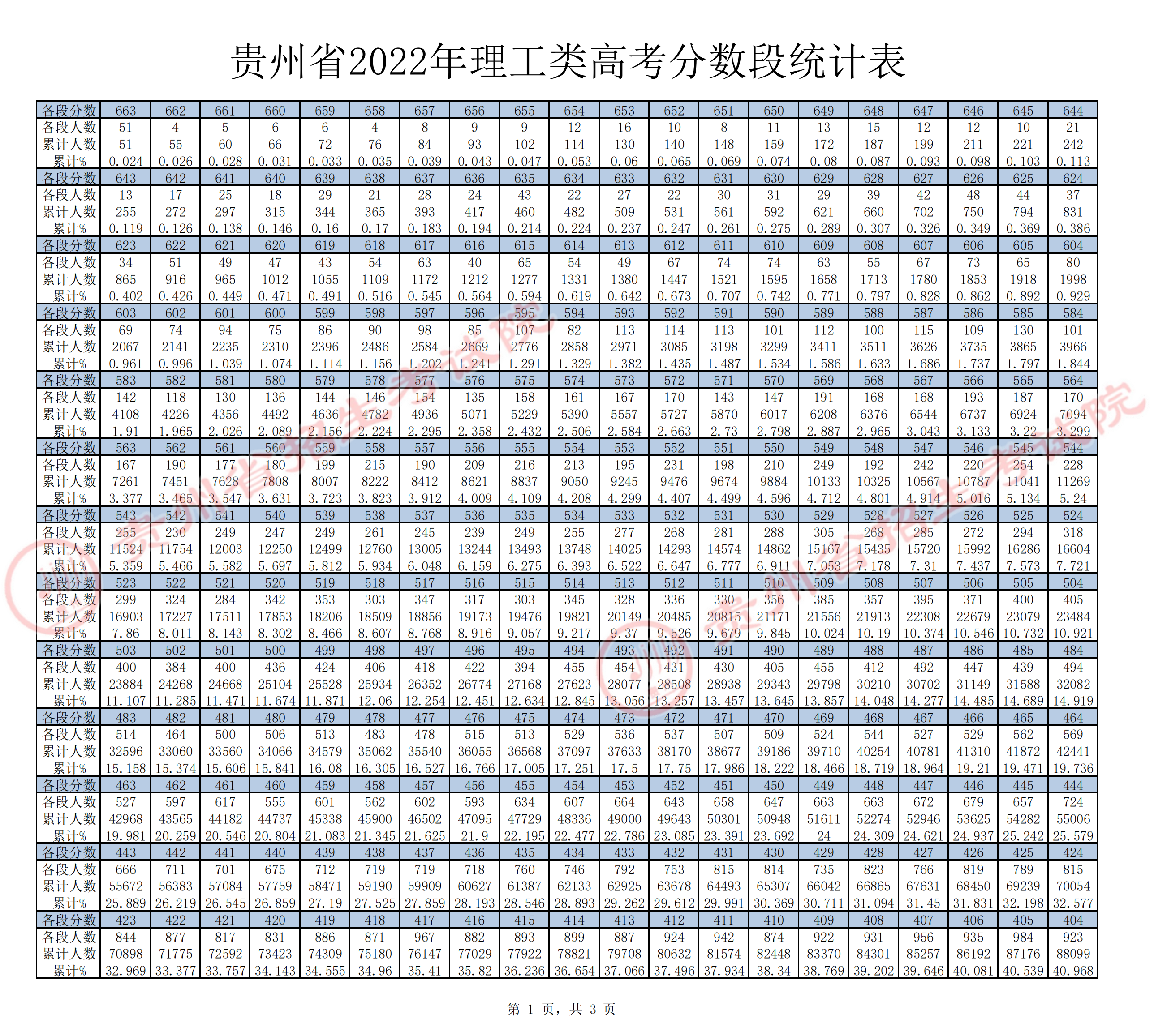 2022年贵州理科高考一分一段位次表