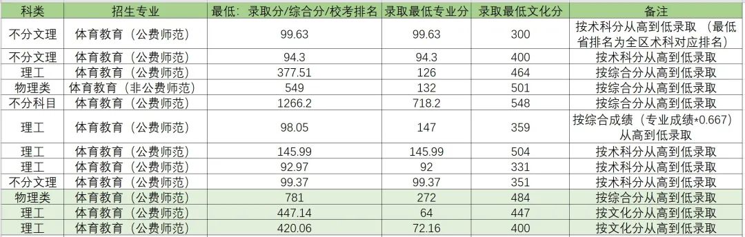 2022华中师范大学高考录取分数线(体育类)