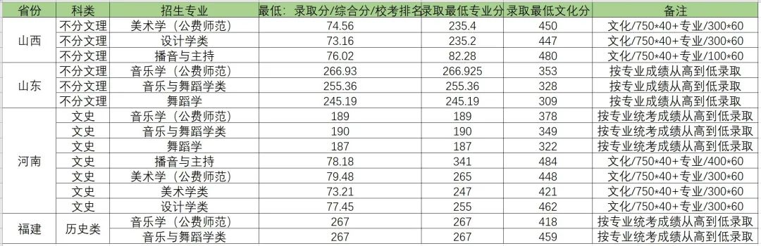 2022华中师范大学高考录取分数线(艺术类)