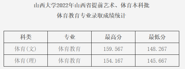 2022年山西大学录取分数线