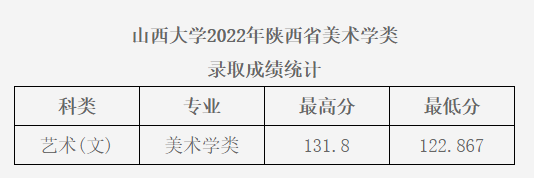 2022年山西大学录取分数线