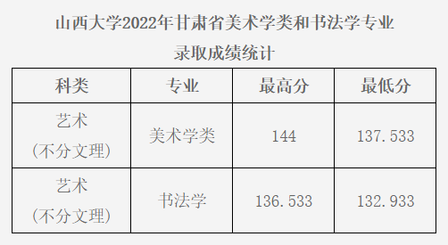 2022年山西大学录取分数线