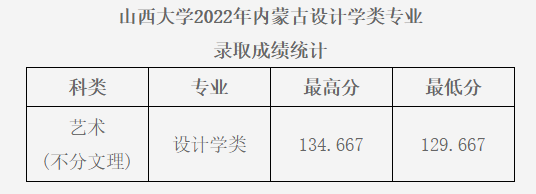 2022年山西大学录取分数线