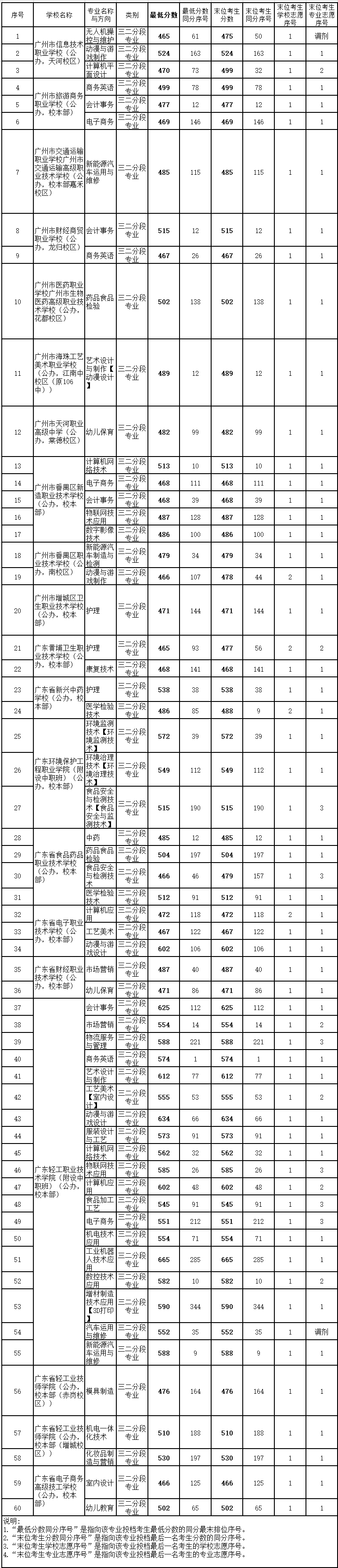 2022广州中考各高中录取分数线