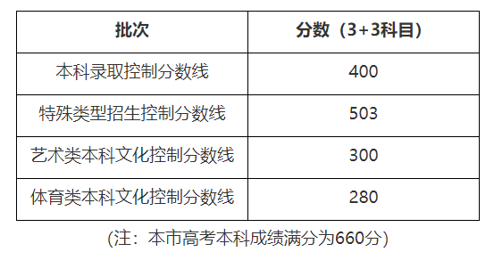 上海高考分数线2022年公布