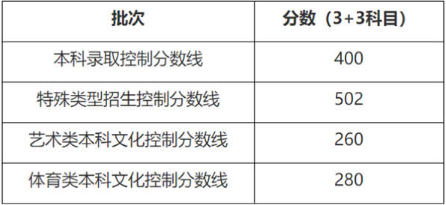 2020年上海高考分数线
